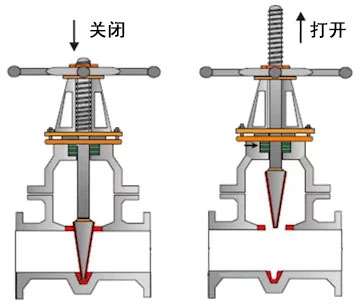 楔形闸阀如何工作