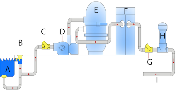 具有以下组件的游泳池管道系统示例：游泳池 （A）、撇油器 （B）、止回阀 （C）、泵 （D）、过滤器 （E）、加热器 （F）、止回阀 （G）、自动氯化器 （H） 和返回池 （I）。