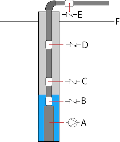 潜水井泵系统：泵（A）、止回阀（B）安装在泵的排放扬程上。止回阀（C 和 D）之间最多相隔 200 英尺。止回阀 （E） 安装在地面 （F） 以上。