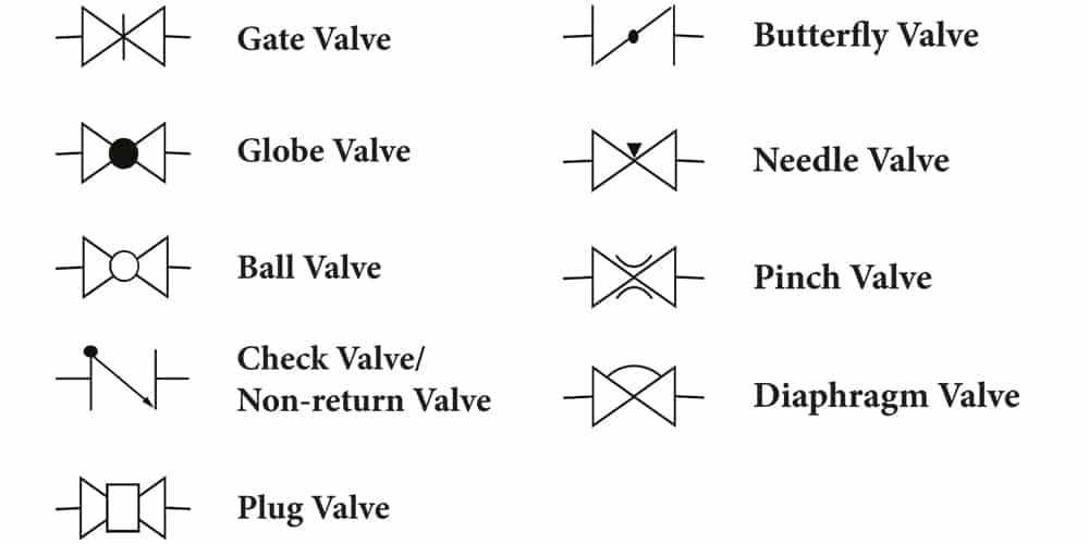 不同阀门类型的管道仪表图符号概述。