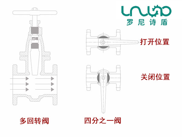 阀门开启方法介绍